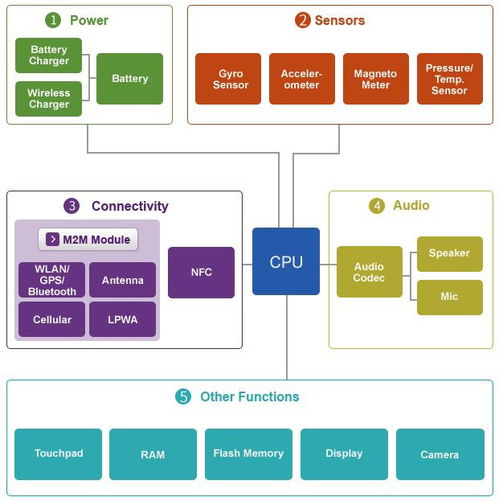TDK产品在物联网领域的应用与服务生态分析