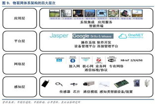 投研视角 物联网产业链应用服务深度解析